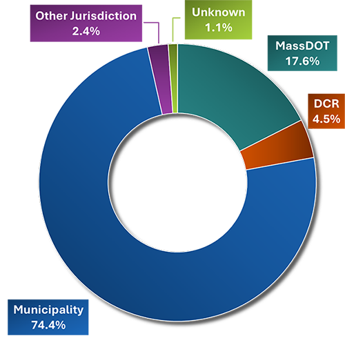 A pie chart showing fatal and serious injury crashes by road ownership. The overwhelming number of such crashes occur on municipality-owned roads (74.4%), followed by MassDOT-owned roads (17.6%). Fewer such crashes occur on DCR-owned roads (4.5%), roads owned by other jurisdictions (2.4%), and roads with unknown ownership (1.1%).